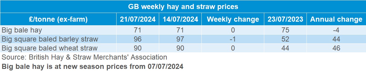 GB hay and straw prices weekly table 21 July 2024.